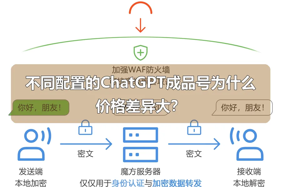 不同配置的ChatGPT成品号为什么价格差异大？